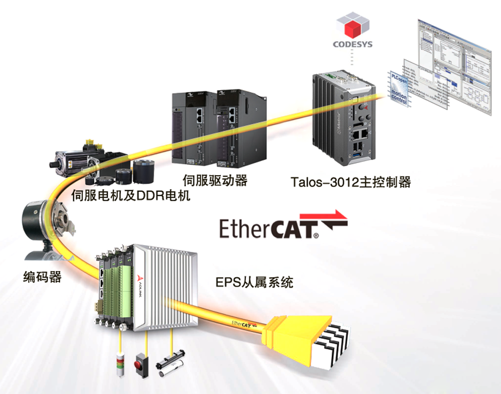 面向智慧工廠的新一代EtherCAT解決方案