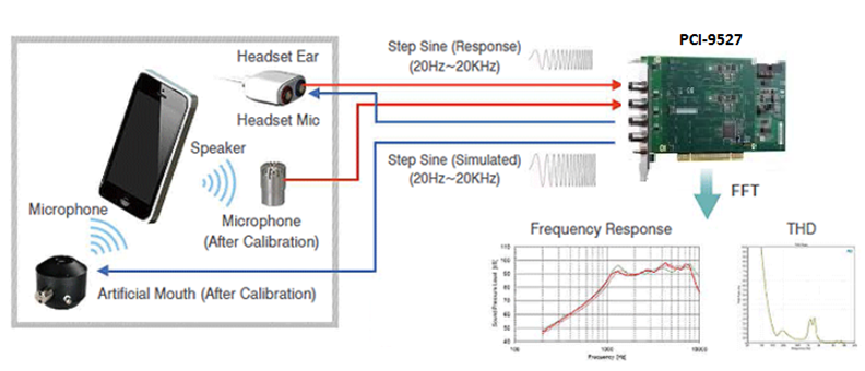 Hi-Fi音頻測試方案