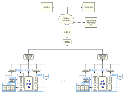 注塑成型車(chē)間機(jī)IOT案例