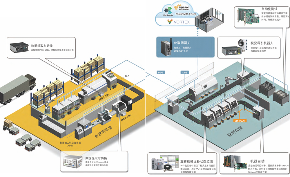 基于工業(yè)物聯(lián)網(wǎng)的智能制造解決方案